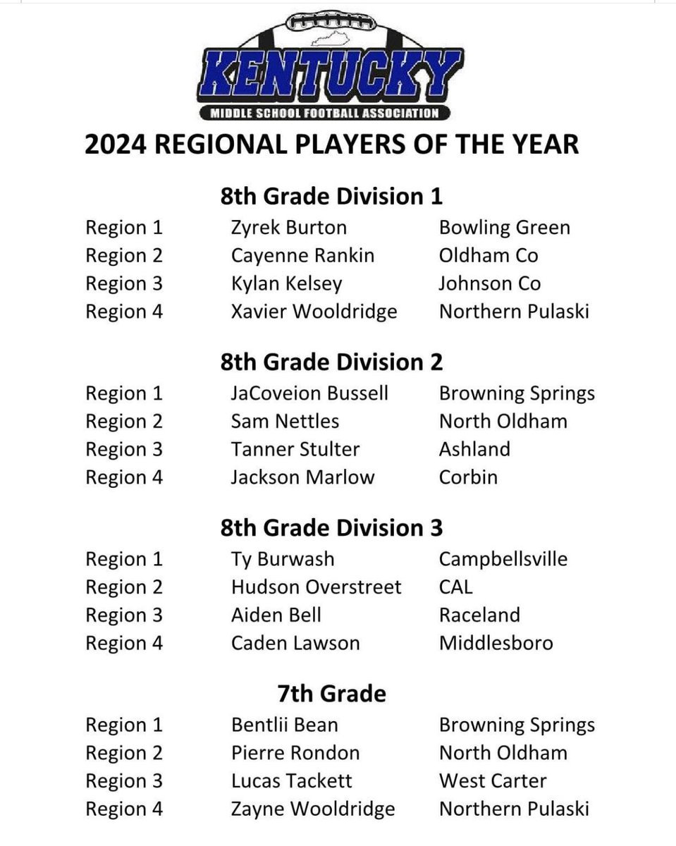 Congratulations to 8th Grade HB/OLB/ATH <a href="/ZyrekBurton2/">Zyrek Burton</a> on being chosen as Region 1 Player of the Year! 🏆 

Zyrek displays leadership, respect, hard work and dedication, along with the ability to be coachable on a daily basis. 

Congratulations and well deserved, young man.