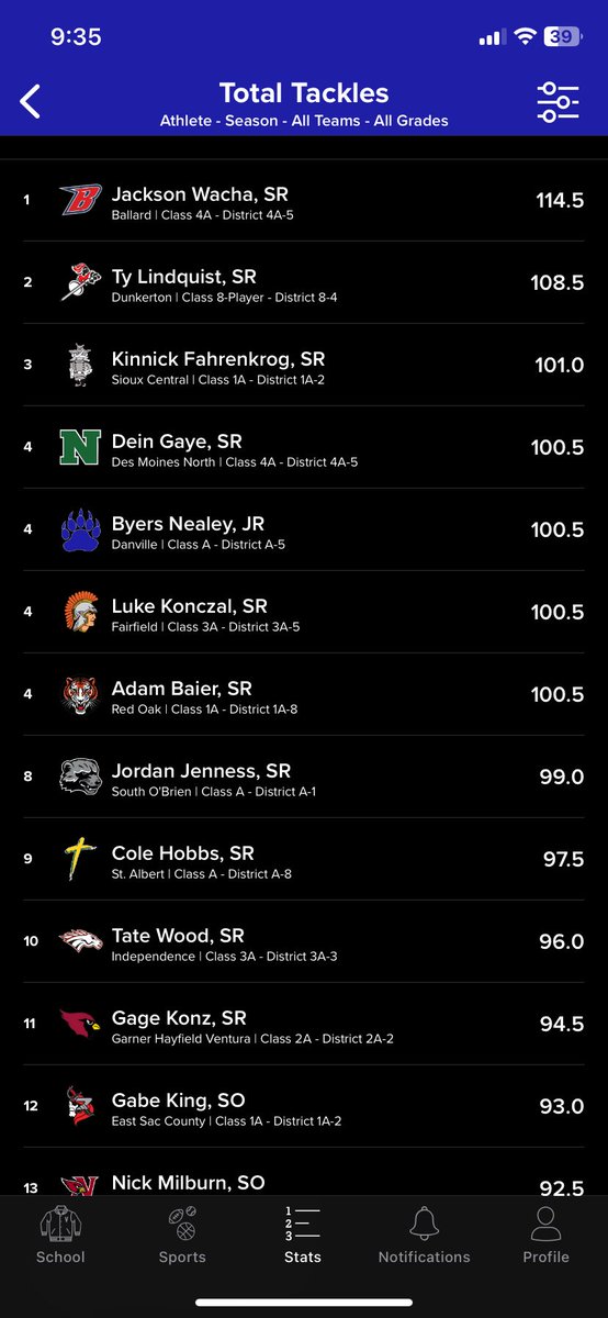 Had a great junior season, finished the season with 100.5 tackles. Leaving me as 3rd in 11-man statewide and the number 1 in the class of 2026. Highlights coming soon.