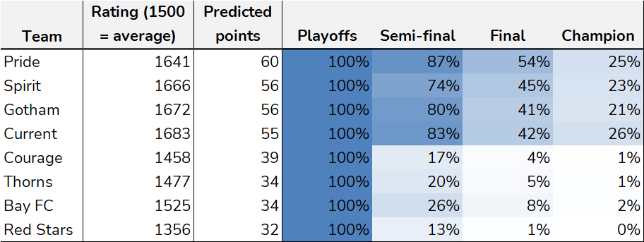 Playoff odds from Trevor Larner's Elo model! Even-steven for the championship between the top 4, while Bay FC have the best shot at a quarterfinal upset. 

(Thanks as always to <a href="/TrevLarn/">Trevor</a> for building this out!)

#VamosPride | #ThatsTheSpirit | #GothamFC | #KCBABY | #BayFC | #NWSL