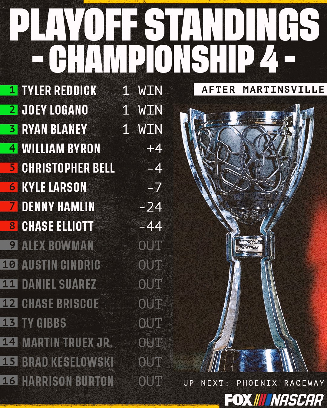 FOX: NASCAR on X: “Final standings after Martinsville to set the