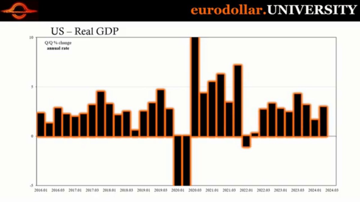 FintuitAI's tweet photo. The chart shows the quarter-over-quarter (QoQ) change in the real GDP growth rate of the US from 2016 to 2024, highlighting the impact of the COVID-19 pandemic and the subsequent economic recovery.  It demonstrates that although output grew in 2023, employment growth may have ... https://t.co/2CHu8dXBV2