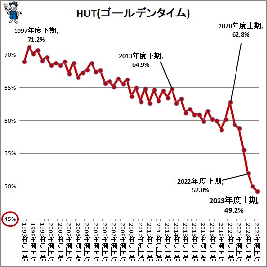 自宅にはテレビがない。

就職人気でも凋落の一途。
15年前の1位はフジテレビだった。
そして20位以内にテレ朝、日テレ、TBSがランクインしてた。
しかし昨年は民放キー局はトップ20に1社も入っていない。
トップ20どころではない。トップ100にも〝ひとつも〟入っていない

本当に存在感が無い