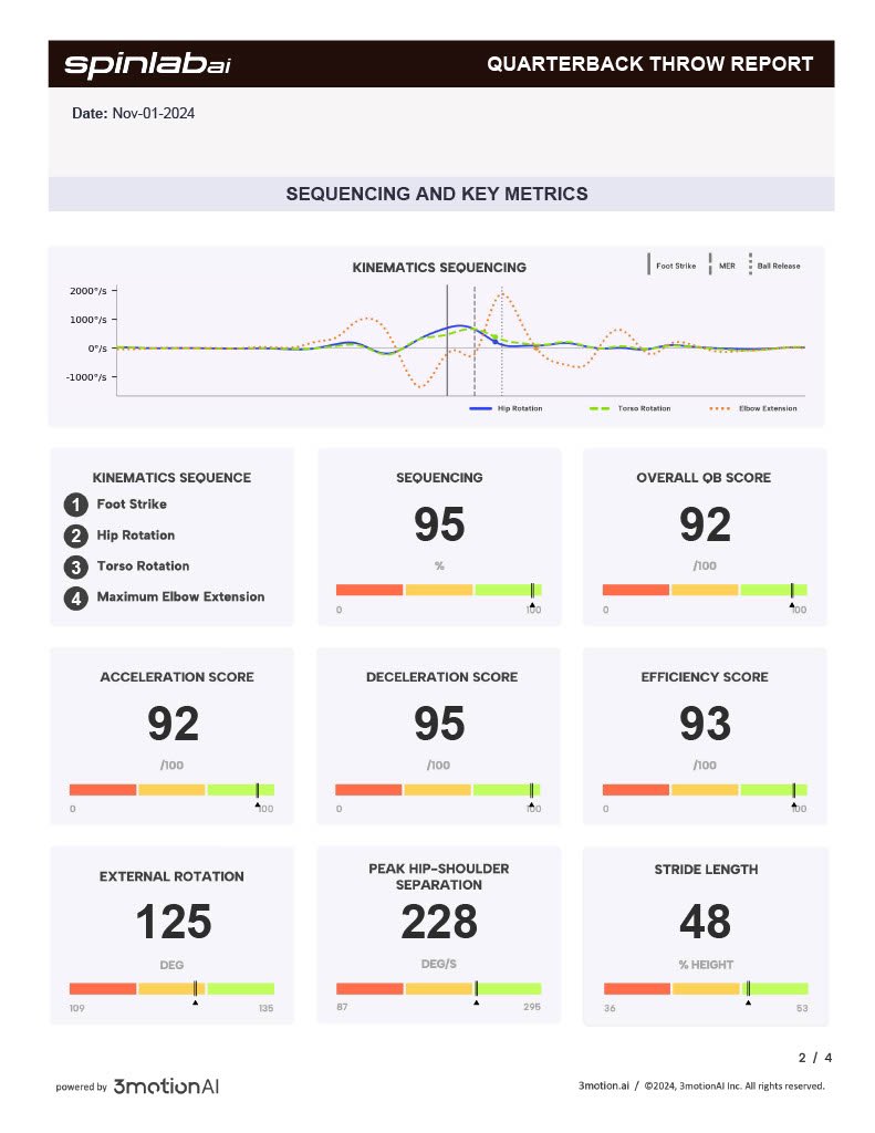 coachjoemohr's tweet photo. Biomechanics Report 🦾 @spinlabai 

What report includes ⬇️

Page 1: Still images at different phases during the throw, peak arm speed, release time, peak hip rotation speed, peak torso rotation speed. 

Page 2: Graph of angular velocity measurements for sequencing score, maximum external rotation in throwing shoulder, peak hip/shoulder separation, stride length (as % of height), and scores for sequencing, overall rating, acceleration, deceleration, and velocity efficiency. 

Page 3: Graph of joint angles for upper and lower body including: elbow extension, shoulder horizontal abduction, shoulder abduction, shoulder external rotation, trunk flexion, trunk rotation, lead knee flexion, pelvis rotation, and hip/shoulder separation. These graphs have visual markers at foot strike, maximum external rotation in shoulder, and release. 

Page 4: Graph of joint velocities for upper and lower body including: elbow extension, shoulder horizontal abduction, shoulder abduction, shoulder external rotation, trunk flexion, trunk rotation, lead knee flexion, pelvis rotation, and hip/shoulder separation. These graphs have visual markers at foot strike, maximum external rotation in shoulder, and release. 

Page 5: Tabular data view of all metrics that are being measured during the throw.