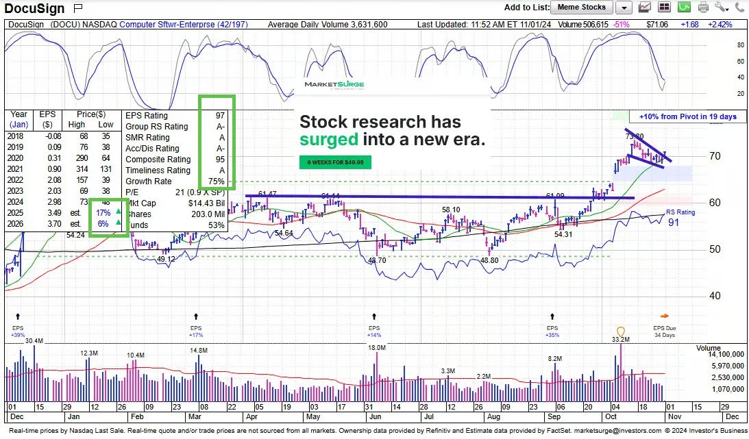 GutierrezRom's tweet image. Patrón técnico alcista en $DOCU

#Docusing #wallstreet #acciones