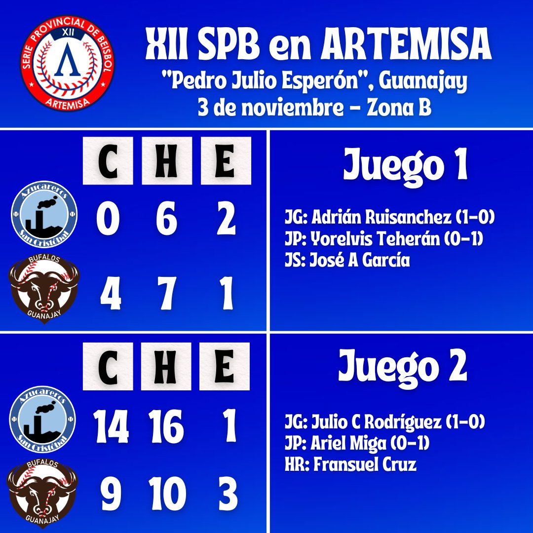 CazadoresART's tweet photo. ☑️ Resultados de la Zona B en la jornada dominical de la XII SPB en ARTEMISA. https://t.co/sGItv2BqoA