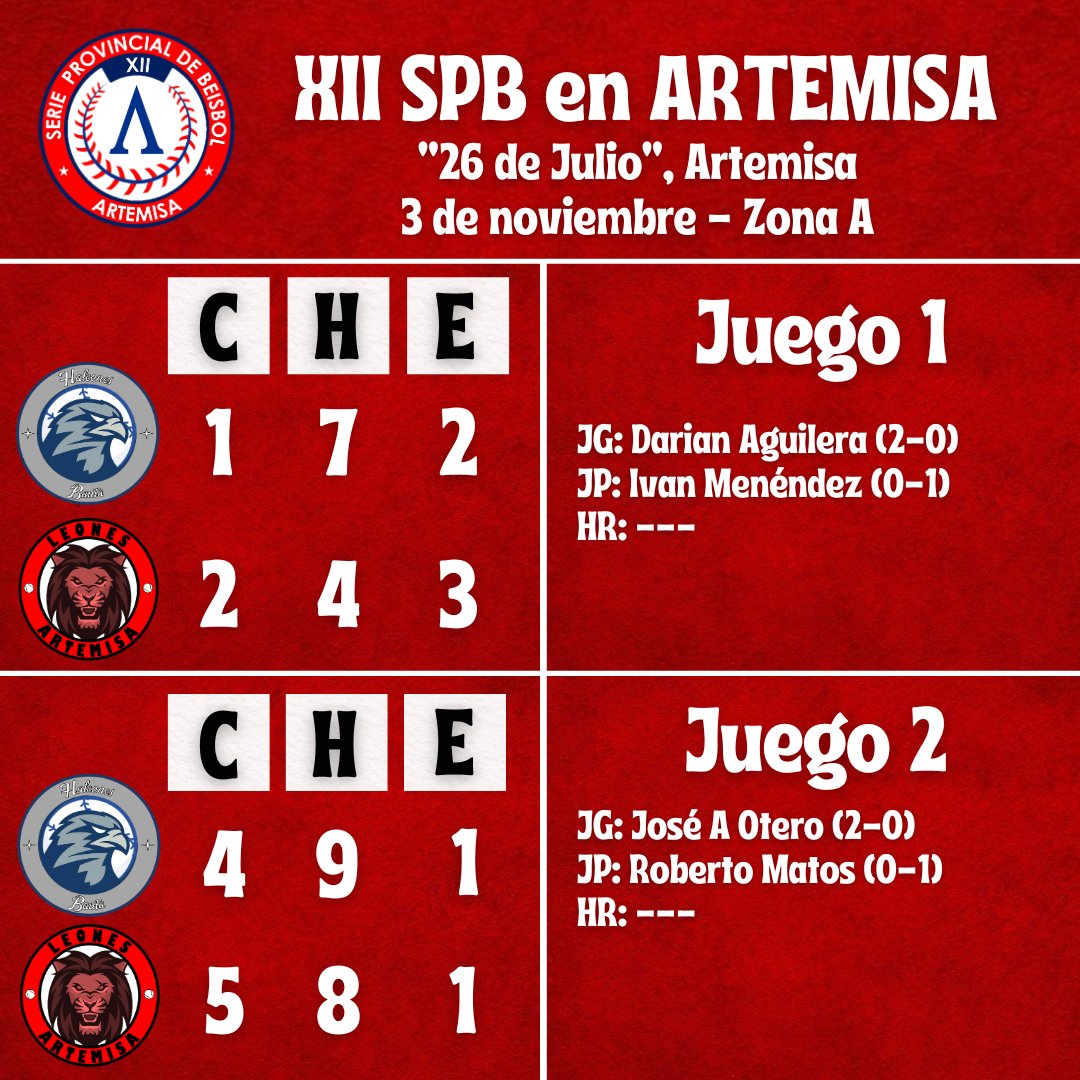 CazadoresART's tweet photo. ☑️ Resultados de la Zona A en la jornada dominical de la XII SPB en ARTEMISA. https://t.co/fffxAoshWw