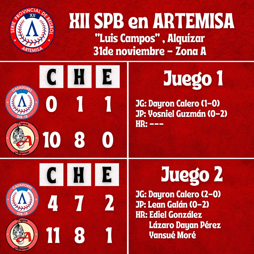 CazadoresART's tweet photo. ☑️ Resultados de la Zona A en la jornada dominical de la XII SPB en ARTEMISA. https://t.co/fffxAoshWw