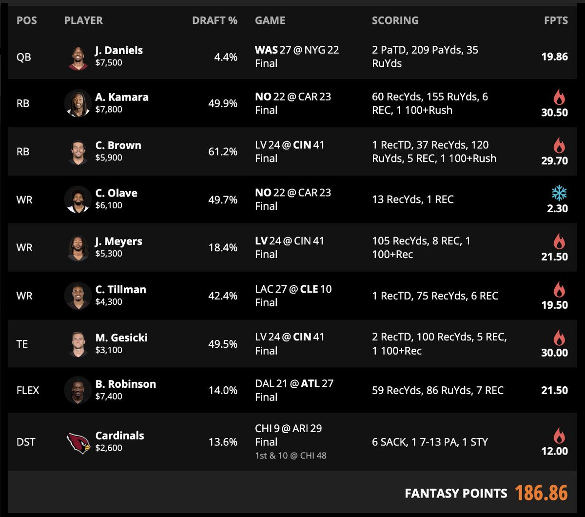 InvestDFS's tweet image. Week 9 Main slate = winner ✅

#Fanduel = 8-1 this season
#DraftKings = 6-3 this season

To win with us 👉 Message @InvestDFS 

#NFL #DFS | #TimeToInvest 📈