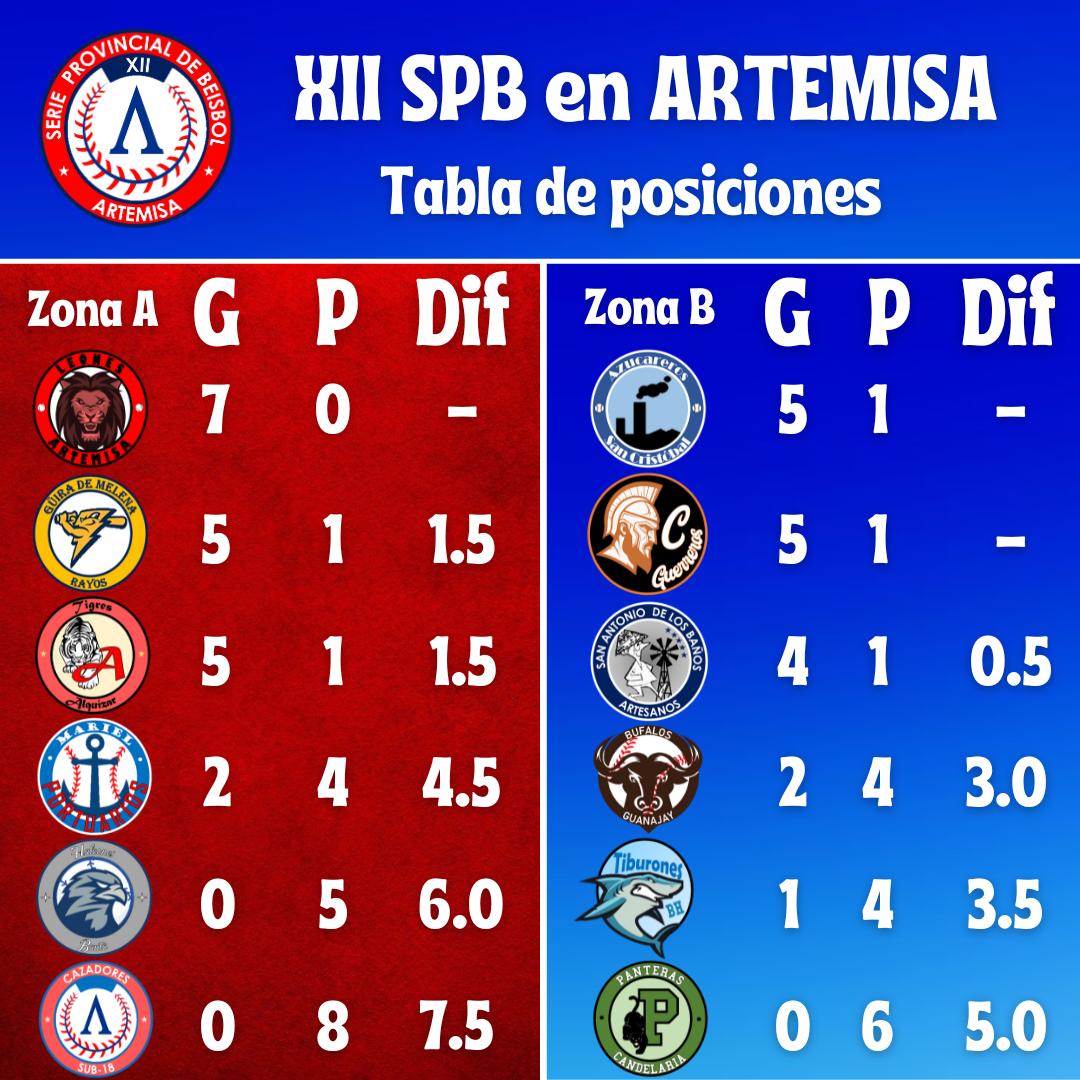 CazadoresART's tweet photo. ☑️ Tabla de Posiciones de la XII SPB después de los 12 juegos de este domingo.

➡️ Zona 🅰️
1️⃣ Leones de Artemisa 
2️⃣ Rayos de Güira 
3️⃣ Tigres de Alquízar
4️⃣ Portuarios del Mariel
5️⃣ Halcones de Bauta
6️⃣ Cazadores Sub-18

(1/2) https://t.co/ulACQVn2xx
