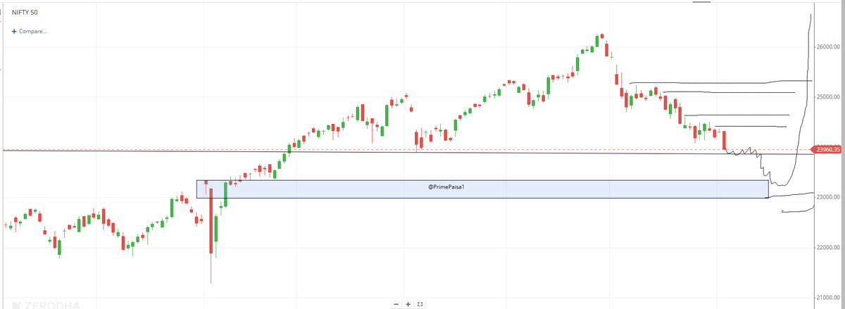 EyeOn_Trade's tweet photo. #NIFTY 50 

जब तक बाजार में डर और पेनिक बस तब तक के लिए ही हैं, डिस्काउंट जब सब अच्छा दिखें तब डिस्काउंट कहा से मिले!!  😍🤣

#mifty #TradingMindset  #WealthBuilding https://t.co/H9JEckx7KV