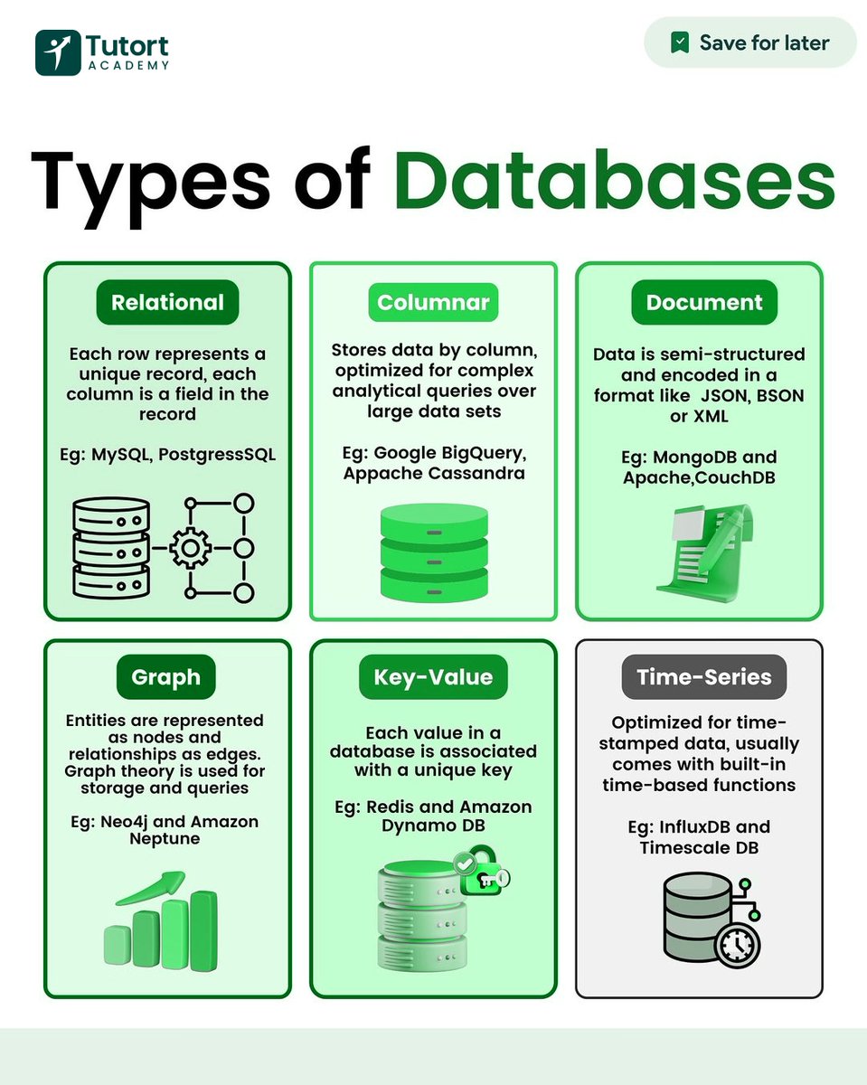 tutort_academy's tweet image. Choosing the right database type is key to unlocking data efficiency! 

Whether it&apos;s scalability, speed, or structure, each database type has strengths tailored to specific needs. Ready to explore which one best suits your data strategy?🧑‍💻

#DatabaseTypes #TutortAcademy
