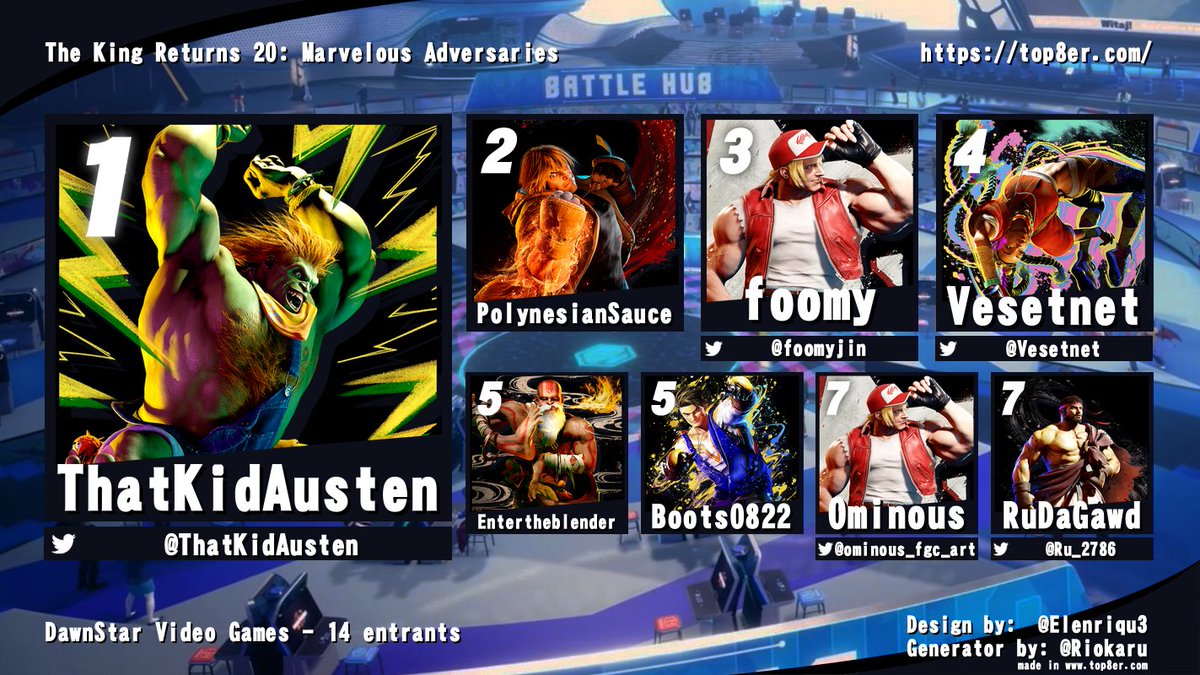 NiceGuyNick @ Frosty Faustings 1/23-1/26 (@niceguynick89) on Twitter photo Here are your TOP 8 for The King Returns 20: Marvelous Adversaries in Street Fighter 6! <a href="/ThatKidAusten/">ThatKidAusten</a> <a href="/foomyjin/">Foomy</a> @vesetnet <a href="/Ominous_fgc_art/">Ominous💤</a> <a href="/Ru_2786/">TPO| RuDaGawd</a> Here are your TOP 8 for The King Returns 20: Marvelous Adversaries in Street Fighter 6! <a href="/ThatKidAusten/">ThatKidAusten</a> <a href="/foomyjin/">Foomy</a> @vesetnet <a href="/Ominous_fgc_art/">Ominous💤</a> <a href="/Ru_2786/">TPO| RuDaGawd</a>
