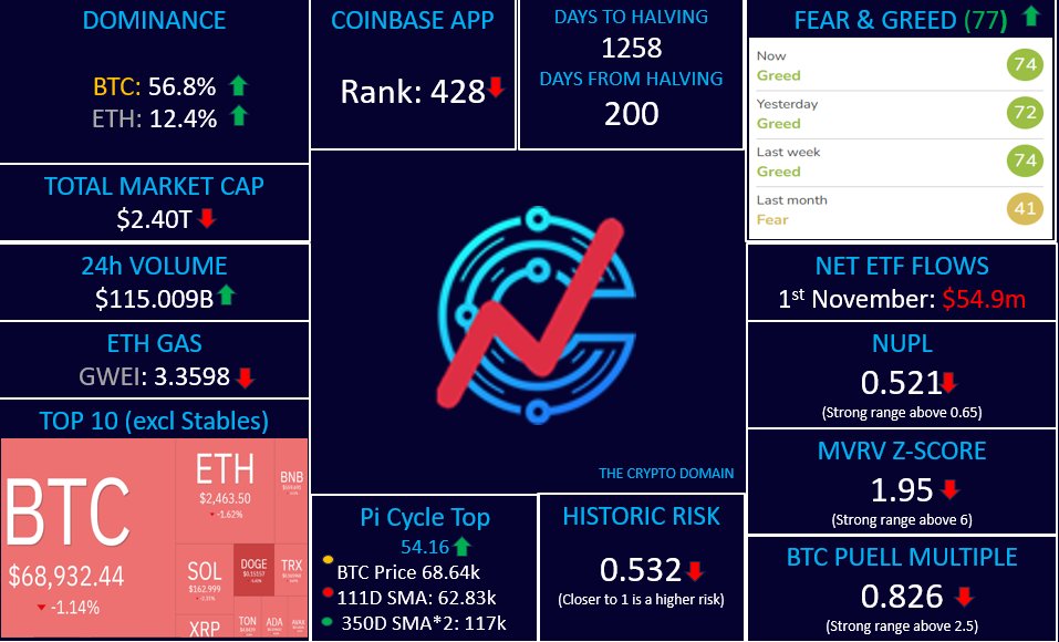 CryptoDomainX's tweet photo. 📈Crypto Market Indicators
#BitcoinHalving #EFT #Coinbase #BTC #CryptoIndicators #FearandGreed #BTCDominance #Picycle #MVRVZ #NUPL #PUELLMultiple #bearmarket #bullmarket #cryptocurrency https://t.co/qTmn50XN0w