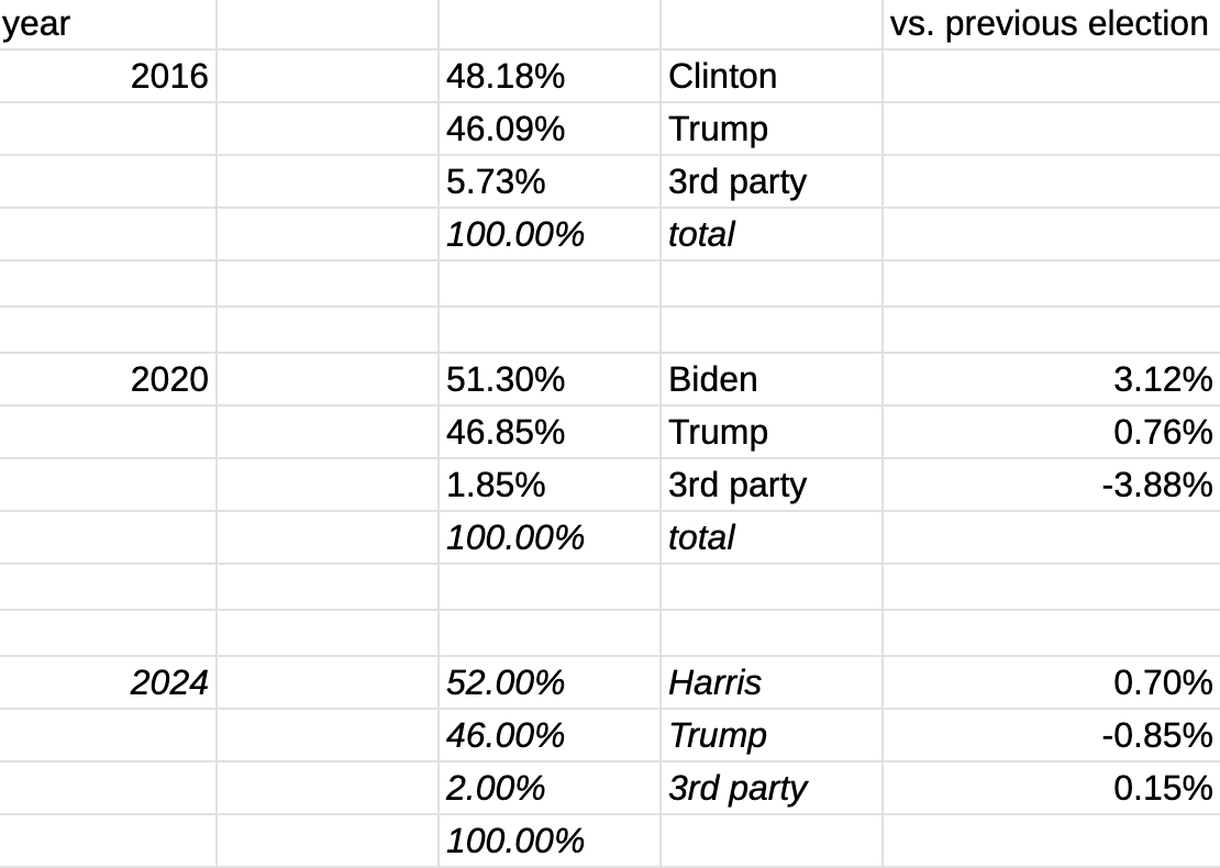 My final call is that Harris wins a 6 point race against Trump, a very moderate improvement over Biden. 3rd party vote advances a touch vs 2020. 

Trump meanwhile remains trapped at the 46% share level, this time at the low end. I have high conviction he can't break out to 47%.
