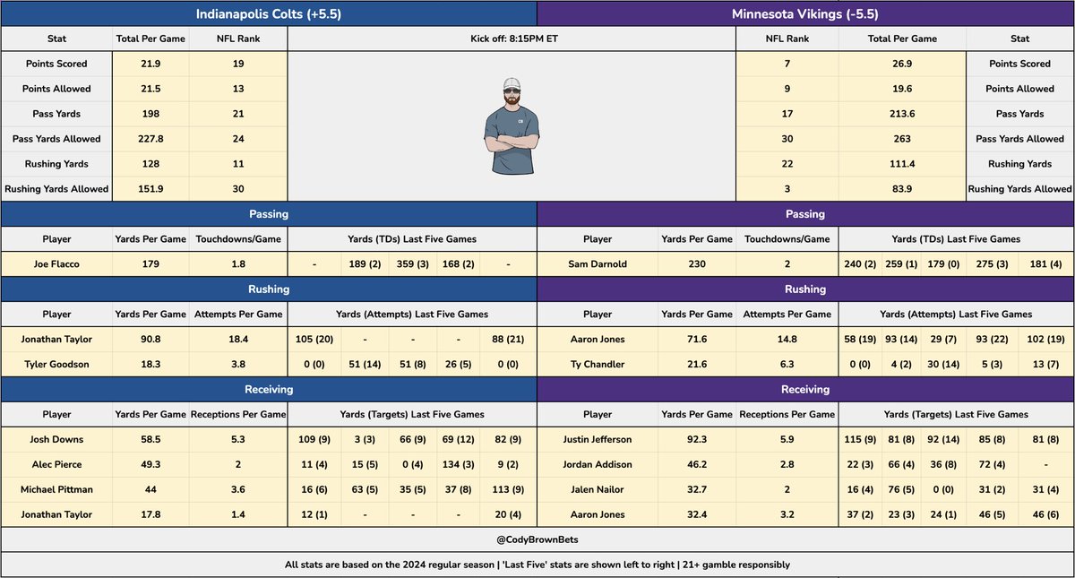 CodyBrownBets's tweet image. 📈 SNF Data Duel x Hit Rates

Just because I’m feeling even more generous…

💯 80% or higher hit rates (2024)
🟣 Sam Darnold 175+ Passing Yards
🟣 Sam Darnold 15+ Pass Completions
🟣 Aaron Jones 50+ Rushing Yards
🟣 Aaron Jones 20+ Receiving Yards
🟣 Aaron Jones 2+ Receptions
🟣…