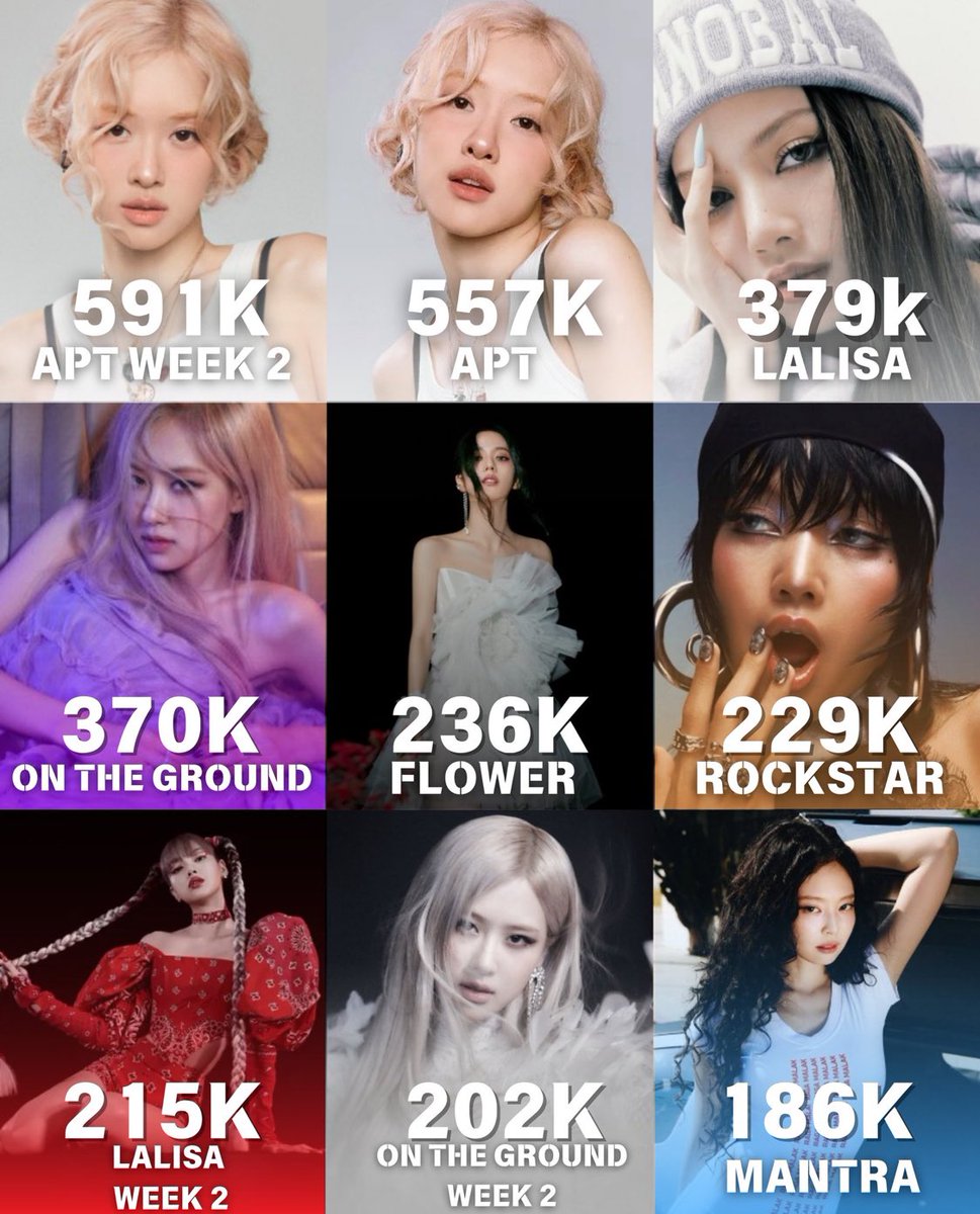 All the Biggest points weeks for songs by female K-pop soloists on United World Chart belong to BLACKPINK! 

#ROSÉ #LISA #JISOO #JENNIE