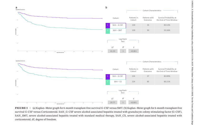 Nkengeh N. Tazinkeng (Davy), MD (@nkengehntd) on Twitter photo G-CSF is not inferior to corticosteroids in improving 90-day overall survival and 6-months transplant free survival in patients with severe alcohol-associated hepatitis.
Singh et Al <a href="/LiverInt/">Liver International</a>
onlinelibrary.wiley.com/doi/full/10.11…
#livertwitter #GITwitter G-CSF is not inferior to corticosteroids in improving 90-day overall survival and 6-months transplant free survival in patients with severe alcohol-associated hepatitis.
Singh et Al <a href="/LiverInt/">Liver International</a>
onlinelibrary.wiley.com/doi/full/10.11…
#livertwitter #GITwitter