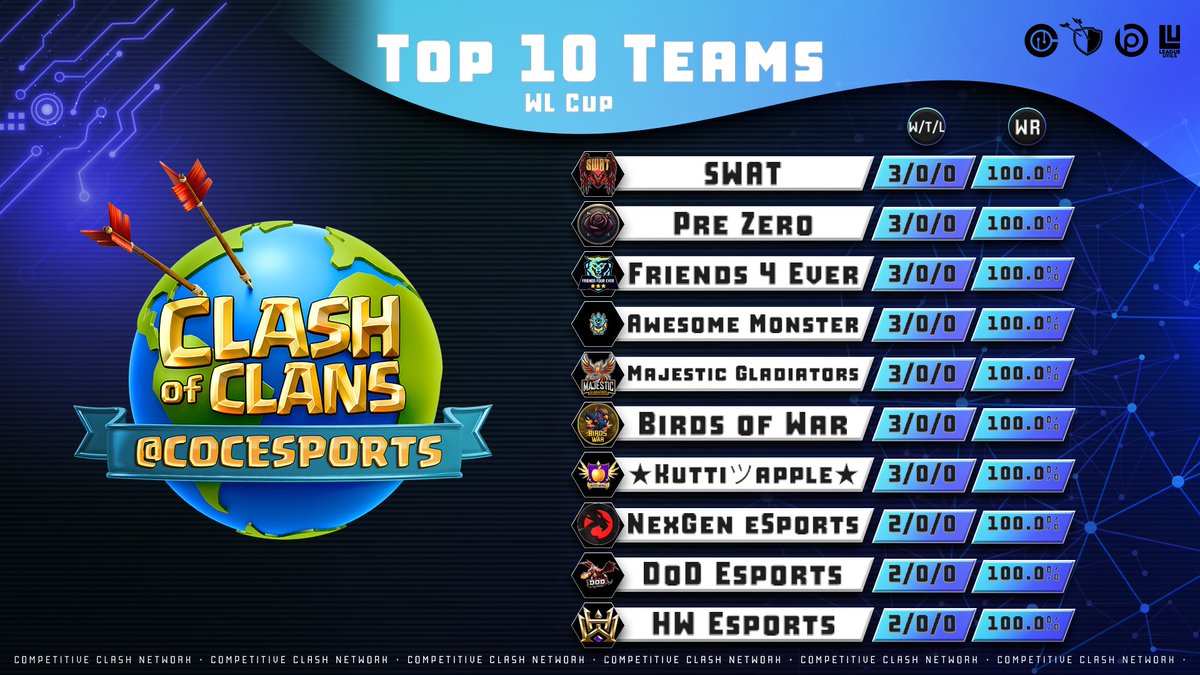 Congratulations on reaching the top 10! You've proven to over 128 teams that you’re among the best. Keep pushing forward and stay focused the win is within your reach. Wishing you all the success in the next stages! #wlccup #teamvanish
<a href="/SWATCOCBR/">SWAT</a> <a href="/PreZero_/">Pre Zero</a> <a href="/MJT_ESPORTS/">Majestic Esports</a>