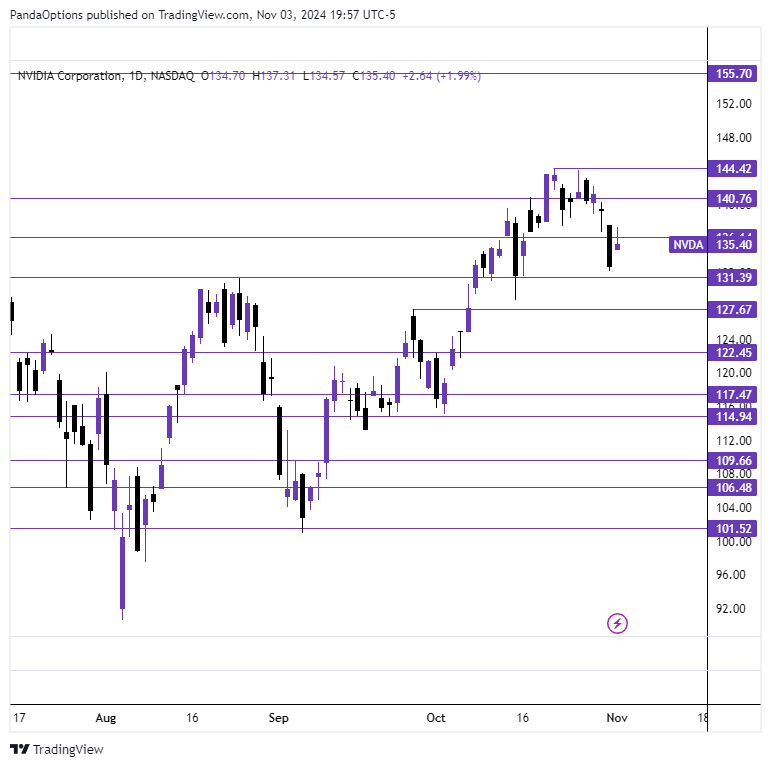 twinsight_x's tweet photo. Trade Idea 💡

$NVDA

Entry: Over 140.76
Contract: $NVDA 11/8 144c

📝Gapped up after hours on Friday following news of inclusion to the Dow Jones. Over 140.76 can give it enough momentum to push for ATHs. Over ATHs has more head room. Not too many plays aside from this one look great for upside heading into the week.