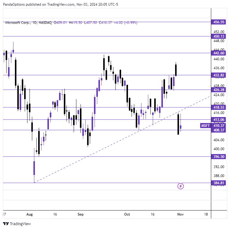 twinsight_x's tweet photo. Trade Idea 💡

$MSFT

Entry: Under 406.30
Contract: $MSFT 11/8 402.5p

📝Broke under trend last week with a big gap down on earnings. Friday traded an inside day so setup is simple here. A break under Thursdays low is the trigger targeting a move to 400, 396.50. https://t.co/jtUR4ln4ax