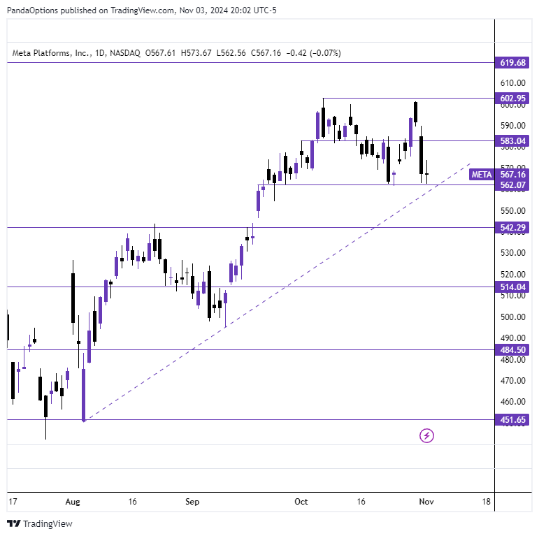 twinsight_x's tweet photo. Trade Idea 💡

$META

Entry: Under 562.07
Contract: $META 11/8 555p

📝Major level at 562.07 which will pair with breaking major trendline. Selling pressure can pick up on this break. Next major level below at 542.29 https://t.co/PSYaRde4k4