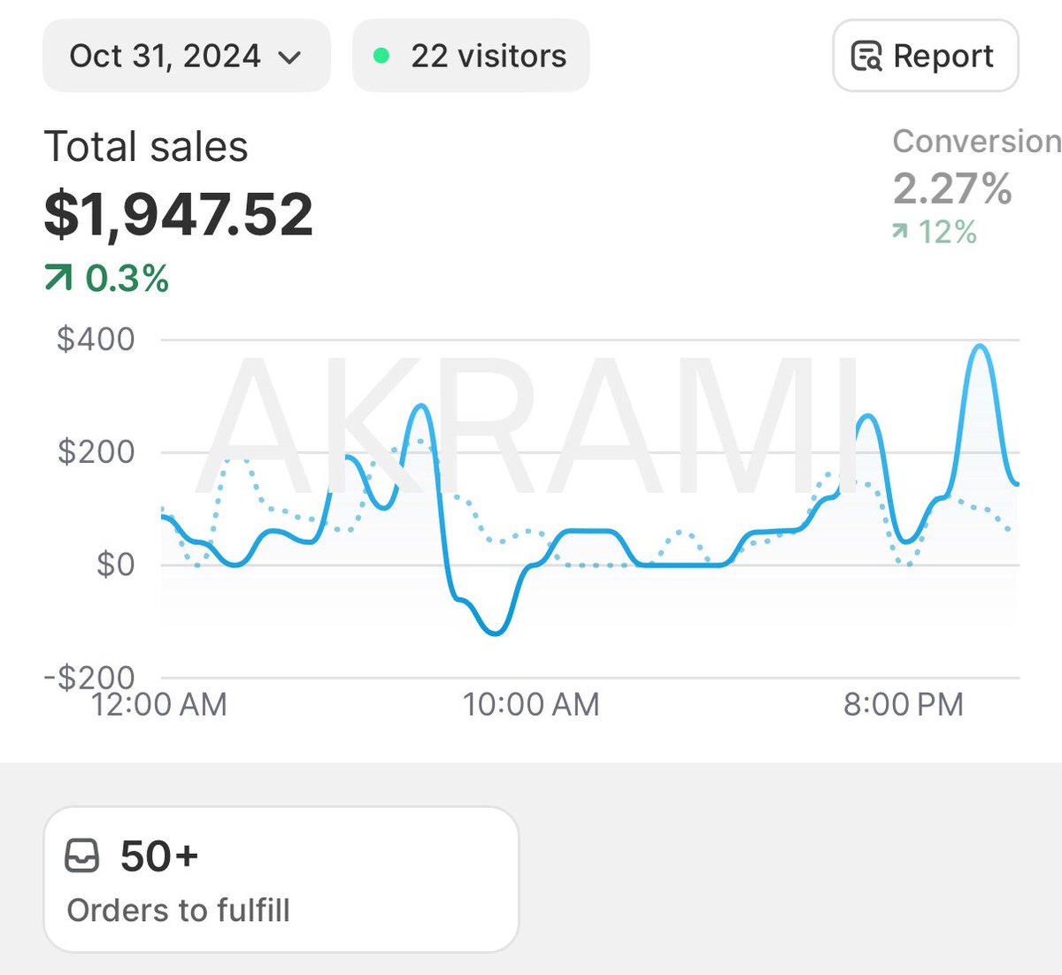 _akramii's tweet image. I don’t get why people can’t scale their ecom stores to $1k/day at least.

I launched 3 stores last week, all past $1k/day.

There is 𝗻𝗼 𝗹𝘂𝗰𝗸 involved.

Let me send you my exact Meta testing strategy to make it happen.

Just Retweet and Comment 'META' (must follow)