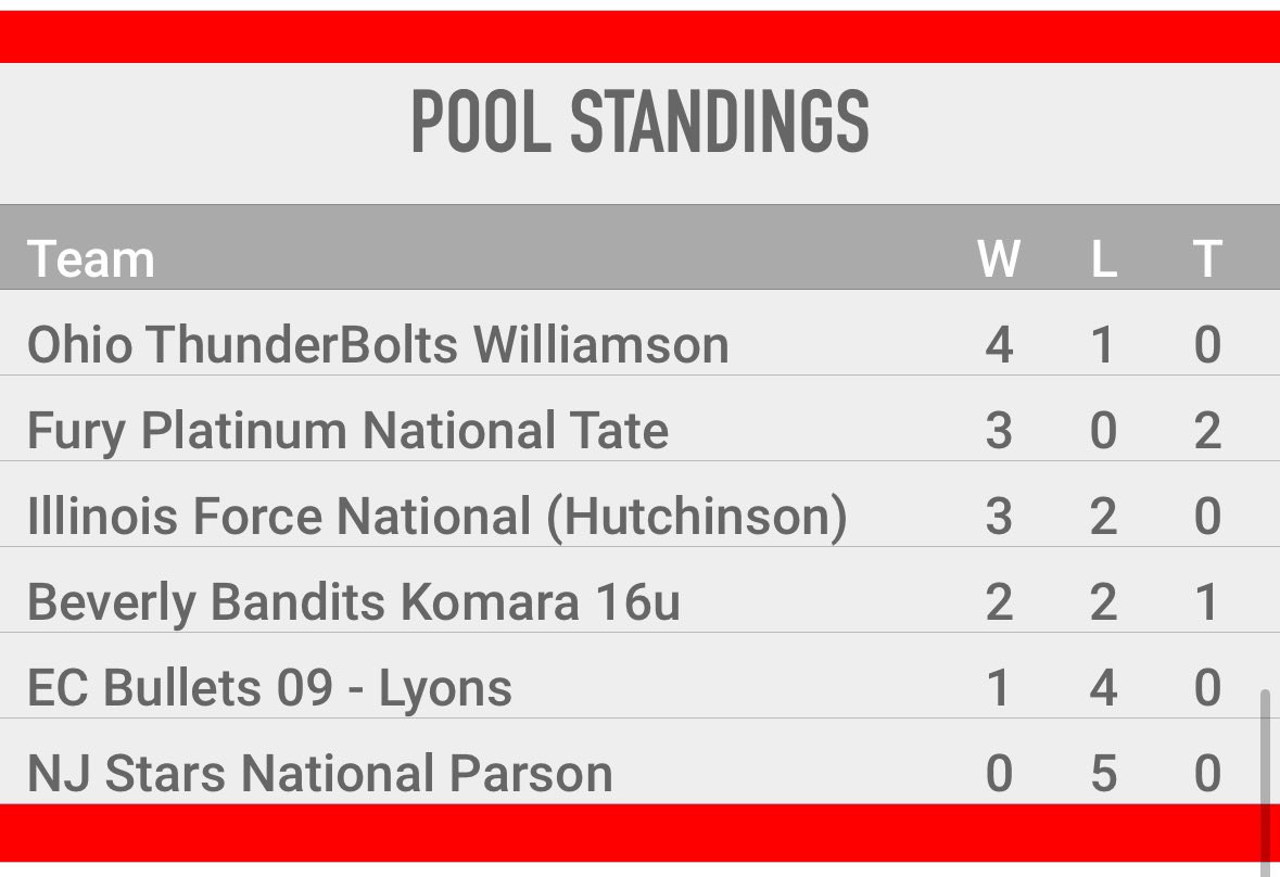 OhioTbolts2027's tweet image. Our time @ConnectSports_ Super Pool E has come to an end as pool champs going 4-1. 

@jennajoyce2027, @aksnell04 and @kbinder2027 held down the ⭕️ 

@Ady_Freeman0109, @aksnell04, @OSmith2028 and @kbinder2027 all hit 💣 

@AddieRudge2028 hit .556