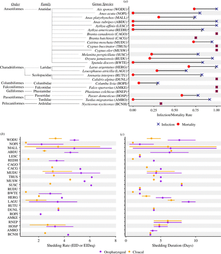 Brilliant resource: systematic review of laboratory investigations into the pathogenesis of avian influenza viruses in wild birds. Really happy to finally see this one in print!
👉royalsocietypublishing.org/doi/10.1098/rs…
Resource: sciencebase.gov/catalog/item/6…