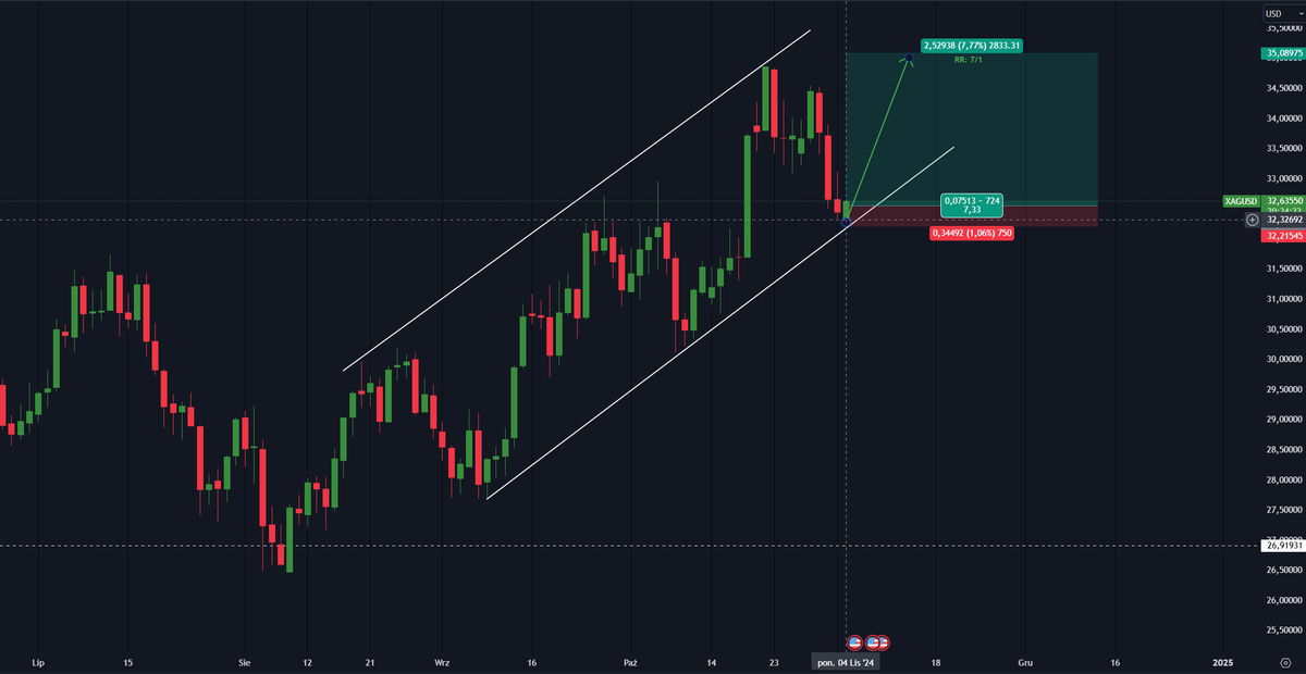 _PNTT_'s tweet photo. #Silver $XAGUSD 
Trying to catch a rebound from the bottom line. Long in the direction of 35 and there I will close Then I expect to break through this level and further upward movement. https://t.co/TmDW7T2nCm