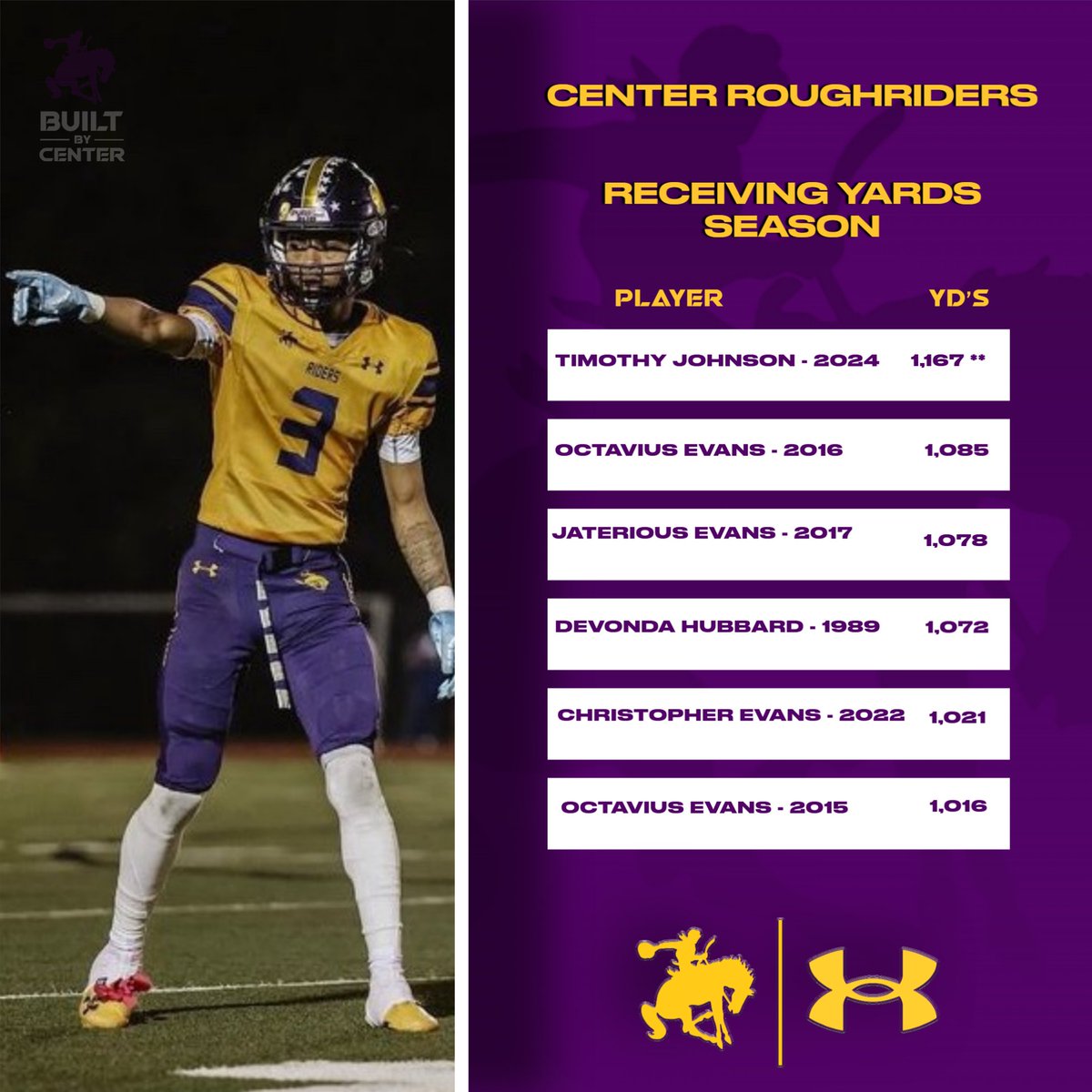 🚨🚨 New Roughrider single season record for Receiving Yards! 

#3 Timothy Johnson

#BuiltByCenter #RoughriderFootball #GreatDayToBeARider
