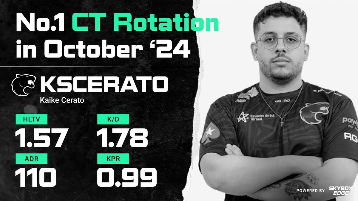 skybox's tweet photo. The No.1 CT Rotation Player in October '24 is @kscerato 🎉🎉🎉!
Sign up on https://t.co/w6g30mMfqk to view the full leaderboard #SkyboxEDGE #EDGEC https://t.co/7n7aytfaQY