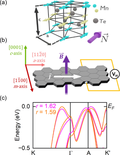 PhysRevB's tweet image. #PRBTopDownload: Coexistence of #AnomalousHallEffect and weak #magnetization in a nominally collinear #antiferromagnet #MnTe

K. P. Kluczyk et al.,
Phys. Rev. B 110, 155201 – Published 21 October 2024

➡️ go.aps.org/4f2laYH
#OpenAccess #condmat #physics @APSPhysics