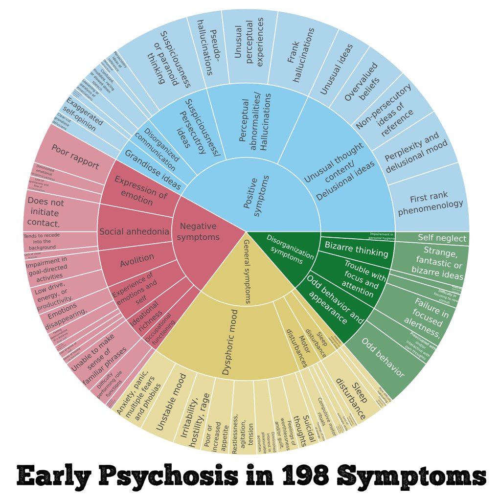 This study gathers 198 symptoms of early psychosis:
pubmed.ncbi.nlm.nih.gov/37948888 

The best treatment for early "prodromal" #psychosis is psychotherapy/omega-3, not antipsychotics:
thecarlatreport.com/articles/4478-…

How to use omega-3:
chrisaikenmd.com/supplements

#schizophrenia