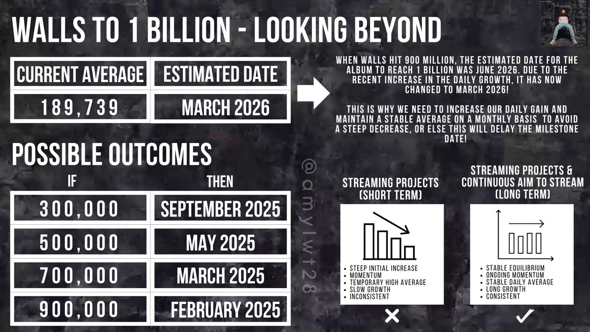 The entire point of working on this goal is to keep CONSISTENCY in streaming in the long run. We are not getting Walls to 1 billion overnight. Loop streaming the album will not take us anywhere. It’s only going to bring it down. Hope that helps! 

#WallsTo1Billion