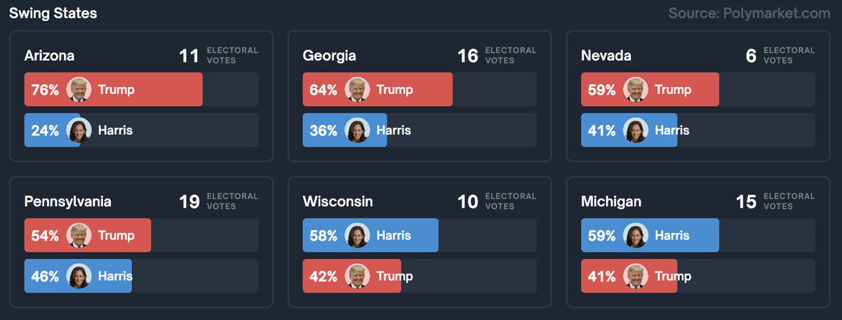 Latest Swing State Odds (% chance of winning)

🟥 Arizona • Trump 76% - Harris 24%
🟥 Georgia • Trump 64% - Harris 36%
🟥 Nevada • Trump 59% - Harris 41%
🟥 Pennsylvania • Trump 54% - Harris 46%
🟦 Wisconsin • Harris 58% - Trump 42%
🟦 Michigan • Harris 59% - Trump 41%