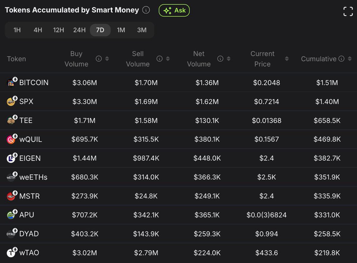 🤔Which tokens are being accumulated the most by Smart Money in the past 7 days?

In the past week, memecoins have been of interest to Smart Money, with $BITCOIN ranking #1 even with a big drop this week. $SPX, $TEE, $APU, and $MSTR also appear on this list. Additionally, there