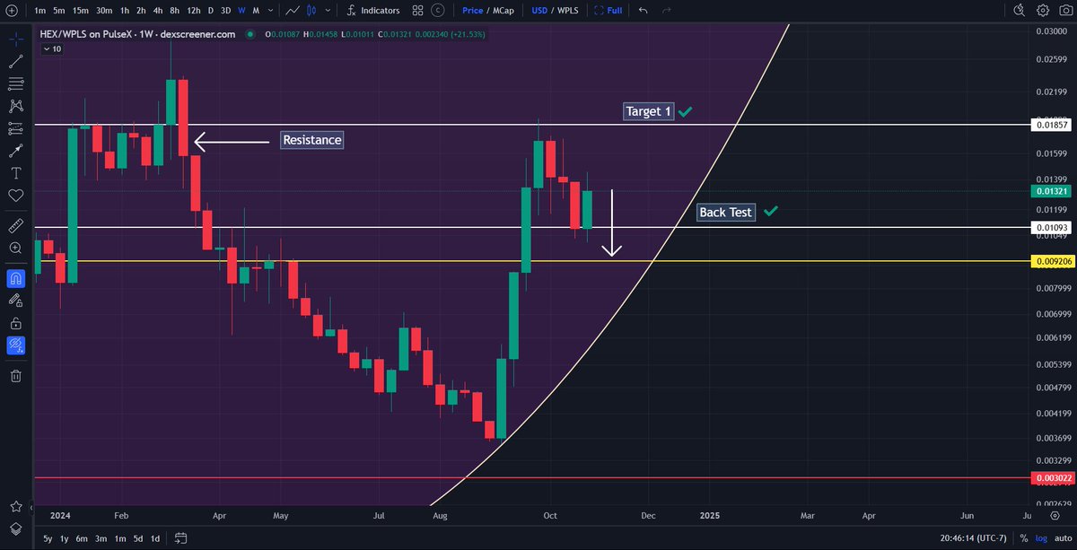 SotaChronicles's tweet photo. ‼️ MAJOR $HEX UPDATE: 

1.$HEX isn’t showing any signs of strength, and the bears are in control for the short term. I’ve marked the new level at 0.0092. This chart is as old as the weekly newsletter, so those who got it knew we were dipping.

2. Also worth noting, the daily and 3-day MACD are both bearish, and the RSI is continuously dropping. It’s only a matter of time before we start to see it back under 1c, and you don’t need #Hexicans to tell you that. I’ve been honest and most transparent on #PulseChain. Once we reach this next level of support I'll update the community. It's important you turn notifications on this week, $INC is next.

Keep notifications on! I chart daily for free so you can avoid grifters and paid influencers. If you appreciate my updates and my efforts in exposing scammers, show support by leaving 400 likes (250 required) for newsletter patrons and 60 retweets to help others discover my work. I'm the Godfather and #1 source for #PulseChain technical analysis.     

$PLS $PLSX $INC $HEX