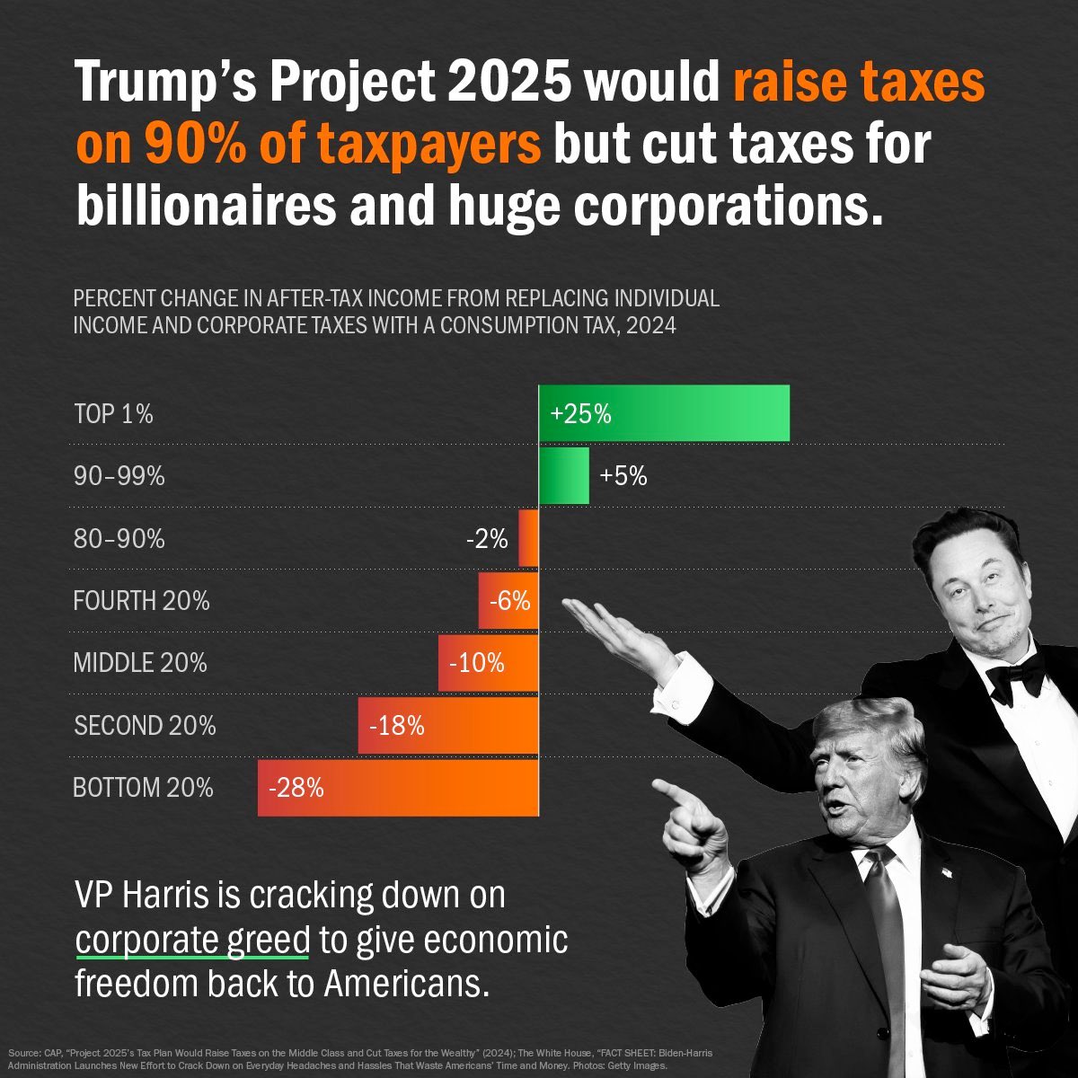 jamieizskye's tweet image. ⚠️a vote for Trump is a vote for HUGE tax hikes for everyone but corporations &amp;amp; billionaires.

Take the time to educate your work friends on this obscene plan.

Trump is no ally to the working class,. He&apos;s only out for himself &amp;amp; his rich buddies.

#StopProject2025
#YesWeKam