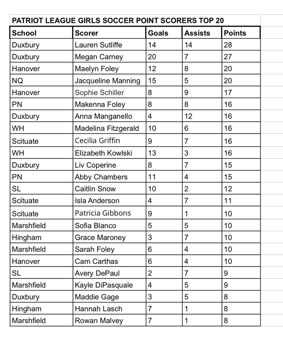 <a href="/Lsutliffe15/">Lauren Sutliffe</a> finishes top of point chart for Patriot League.  Congrats 🐉🔥⚽️💪