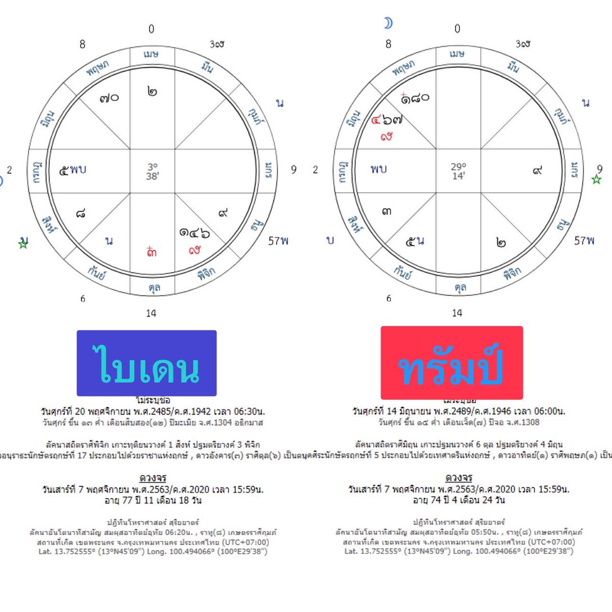 เลือกตั้งปี 2563
ไบเดน : 8+7,4+2 เกณฑ์เสีย 8+1
ทรัมป์ : 5+4 เกณฑ์เสีย 8+1,7+6
ผลแพ้ชนะ ไบเดนชนะทรัมป์ 2 ต่อ 1