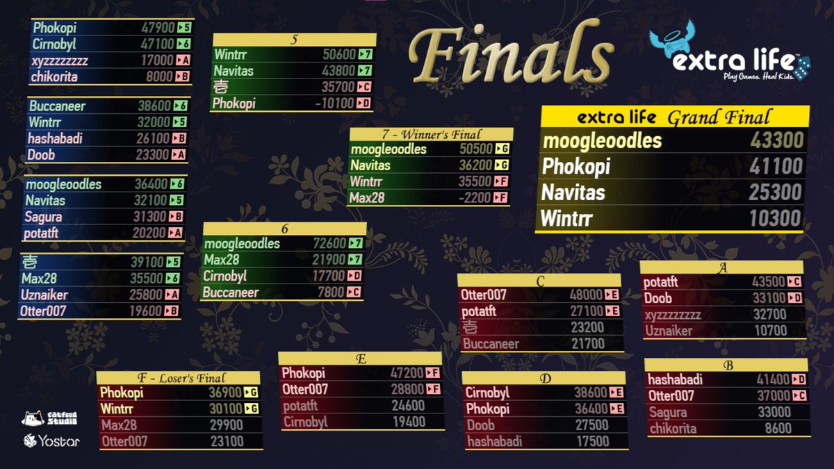 DCRiichiMahjong's tweet photo. Congratulations to all of our club members who entered the Extra Life Open 2024!!! They did so well that DC Riichi Mahjong was the 2nd best performing team!! Extra shout outs to Jackson (Buccaneer) for making top 16 and Max (Max28) for making it all the way to Losers Finals! https://t.co/Ae5uWMwZp8