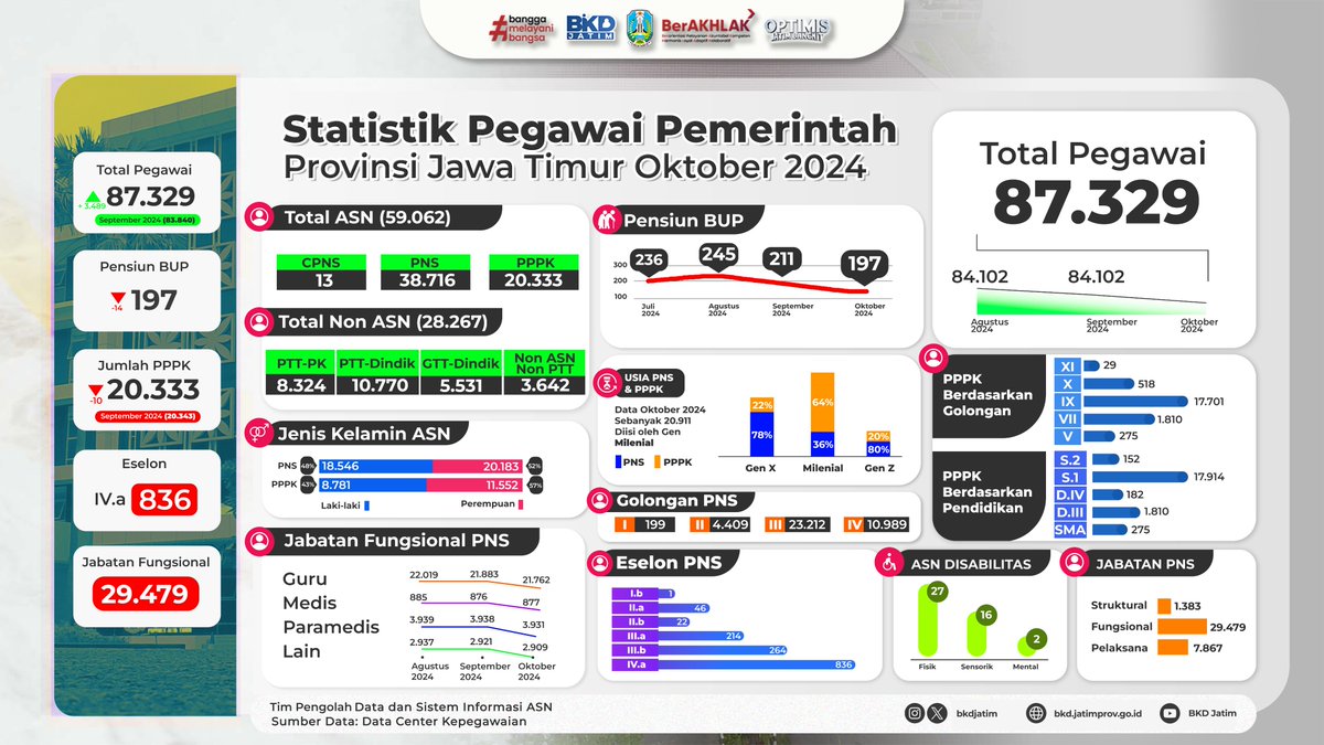 HAI sobat ASN Pemprov Jatim berikut statistik pegawai keadaan Oktober 2024 buat update data terbaru #sobatjatim #bkdjatim #asnjatim #pns #pppk #pemprovjatim