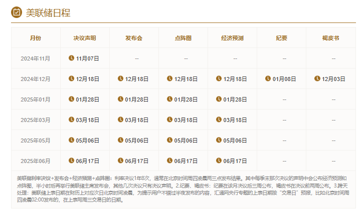 兄弟们本周美国的大事件来了，超级周做好接针准备
周一（11 月 4 日）：整体较为平静。ISM 的制造业 PMI 显示新订单跌幅收窄，但 9 月的数据跌幅较大。
周二（11 月 5 日）：美国总统选举开票，特朗普和哈里斯难舍难分。市场对两位候选人的交易逻辑在反复进行，两边押宝，最终结果对市场的影响料不会特别大，不会造成类似 2016 年那样的意外冲击。
公布 9 月贸易帐，美国三季度 GDP 显示贸易继续拖累 GDP，9 月逆差料维持在高位。
公布 10 月美国 ISM 的非制造业 PMI 和标普全球服务业 PMI，标普全球服务业 PMI 高于预期，ISM 的服务业 PMI 也连续高于预期，本次料出现降温迹象。10Y 美债拍卖结果。盘后超微电脑财报等，超微电脑此前涉嫌财务造假且年报一再被推迟，本周其股价暴跌 45% 抹去年内涨幅，市场认为其可能再次退市或者被并购。

周三（11 月 6 日）：美国大选公布结果（如果顺利）。
美国财政部再融资计划，估计不会出太多意外，将延续继续增发国债的基本步伐。
盘后高通和 ARM 财报。半导体股本周表现疲软，高通受益于骁龙 8 至尊版的出货，本季度财报或可期待；而 ARM 此前财报后大跌，被认为估值过高，且其还曾和高通发生口水战称要取消对高通的授权。

周四（11 月 7 日）：美联储利率决议。尽管最近经济数据疲软，但不太可能改变美联储开始常规降息的步伐。鲍威尔料延续此前的鹰派表态，对非农数据会称这是暂时性疲软，而对高于预期的通胀数据表现警惕。市场预计美联储年内还有两次 25bps 降息。另外，失业金方面，本周的初请和续请开始下降且低于预期。随着飓风影响过去和波音罢工工人回归岗位，下周的数据会变得更加乐观，暗示 10 月非农的暂时性疲软。
周五（11 月 8 日）：公布密歇根大学消费者信心指数、通胀预期等数据。消费者信心指数此前略微反弹，而通胀预期则持稳。随着总统大选结果公布，预期企业和消费者会开始又一波开支。

兄弟们本周波动较大，做好心里准备，SOL策略我依然采用接针模式，分别在 161、156（设置一个止损，在下一个点位继续接）、145、138等位置设置买入点，轻仓慢补，静候大选。就我个人预测，大选当天 BTC 有可能突破到新高附近（73000附近）。若共和党控制国会，到年底 BTC 价格有望达到 10 万附近。