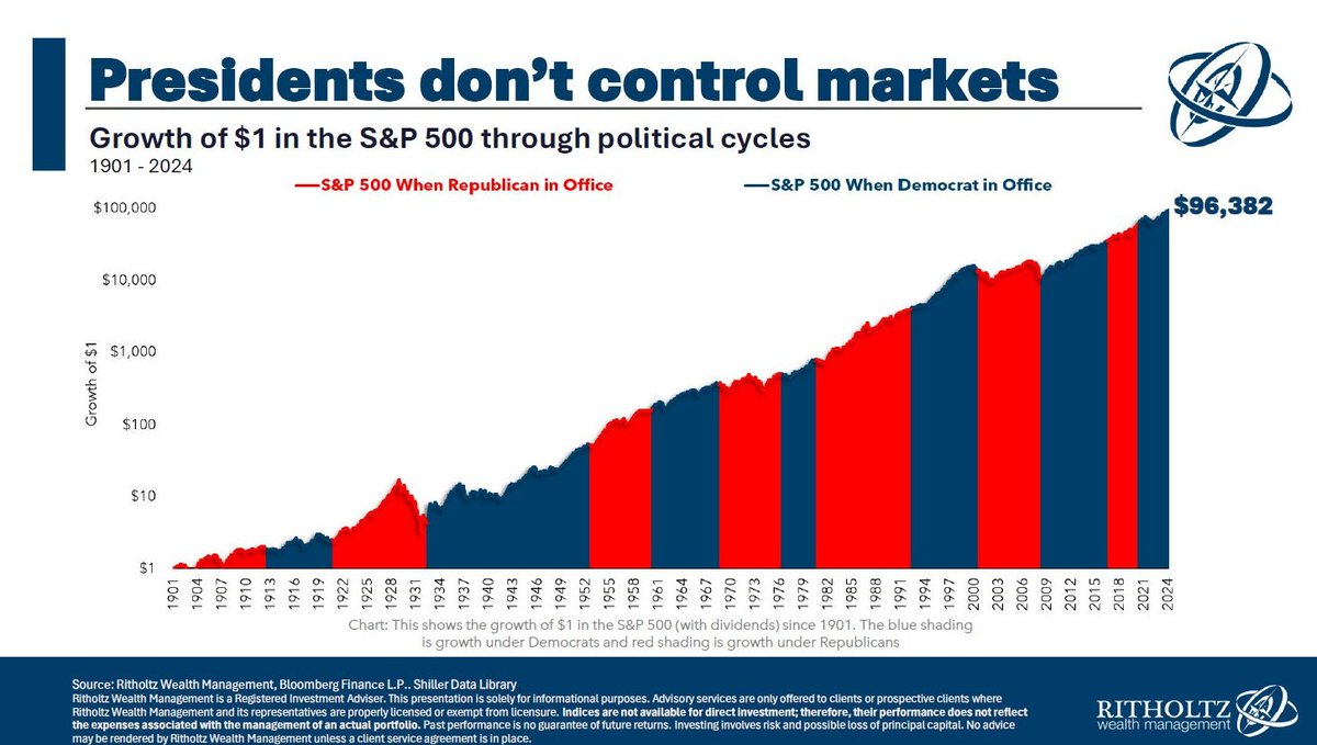 alphatrends's tweet image. ignore the hype

there will be short term volatility this week but longer term, markets don't care about who the President is