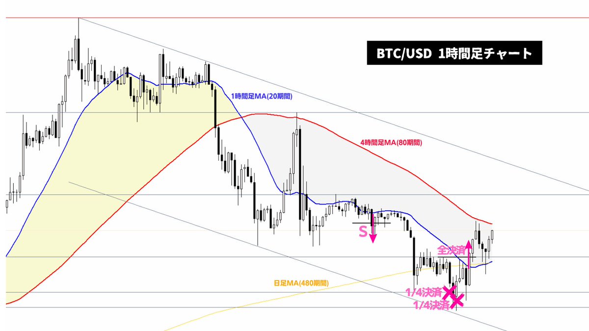 BTC/USD、寝ている間に全決済。日足押し目買い待ちで買いを想定していたという人が非常に多いが、ここは週足MAと日足MAが乖離しており、日足MAが週足 MAに対して収束してくる可能性が高い局面なので日足MAからの押し目買いが入ってくる優位性は低い局面。プラスして史上 ...
