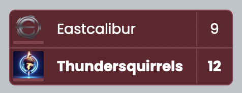 We are back with weekly recaps!

Week 4 brought a tough challenge in <a href="/PValleyPVP/">Pioneer Valley PVP</a> for the Squirrels

Week 5 finally brought Squirrels a win against a valiant Eastcalibur. Sweeps by <a href="/TurtRafi/">Rafa</a>  and <a href="/TyranosaurusDad/">TyranasaurusDad</a> sealed the week!

GGS to both teams❤️