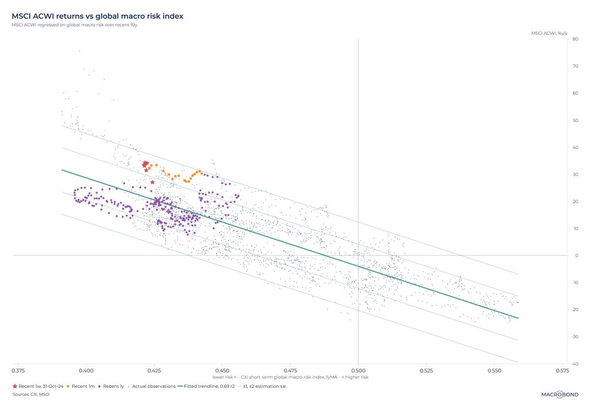 この散布図は過去10年間のMSCI ACWIのリターンとグローバル・マクロ・リスクの関係を表したものです。  トレンドからの乖離の程度を示すのに役立つ1本と2本の標準誤差帯とともに、当てはめた直線トレンド線によって描かれた両者の逆相関を強調しています。  続きを読む ...