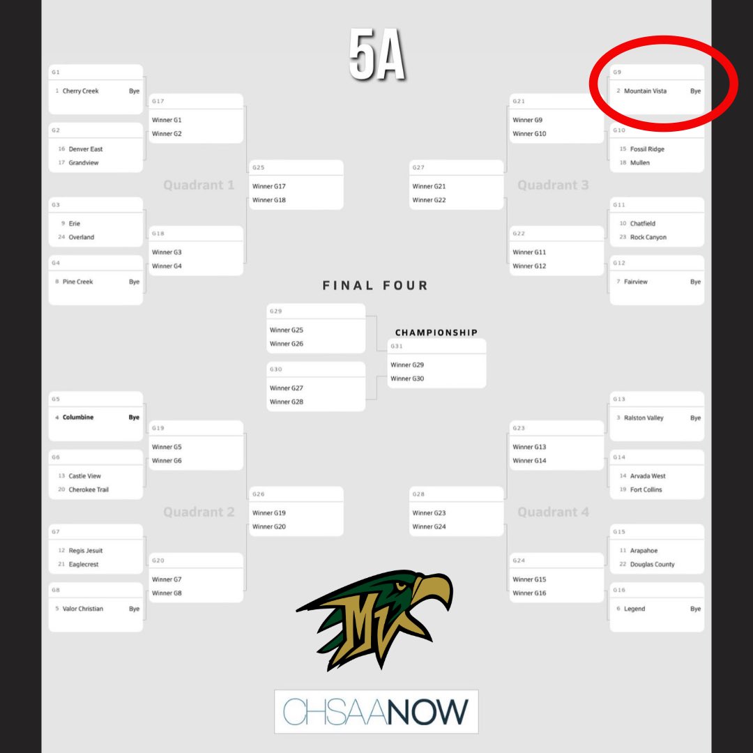 Mountain Vista High School Football (@vistagridiron) on Twitter photo πππ¦
Class 5A State Football Bracket is out and Mountain Vista is the NUMBER TWO SEED. This means a bye in the first round - see you next week Vista Nation! #ALLIN #goldeneagles #vistanation #GOVISTA #mvhsathletics #vistafootball24 <a href="/mvhsupdates/">MVHS Updates</a> <a href="/mvunit/">Marcel Verhorst</a> <a href="/mvistaathletics/">Vista Athletics</a> πππ¦
Class 5A State Football Bracket is out and Mountain Vista is the NUMBER TWO SEED. This means a bye in the first round - see you next week Vista Nation! #ALLIN #goldeneagles #vistanation #GOVISTA #mvhsathletics #vistafootball24 <a href="/mvhsupdates/">MVHS Updates</a> <a href="/mvunit/">Marcel Verhorst</a> <a href="/mvistaathletics/">Vista Athletics</a>