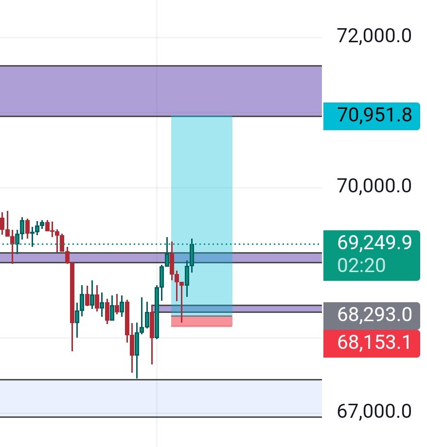 $BTC 
target is 70900$ .

#btcusdt #BTCNews