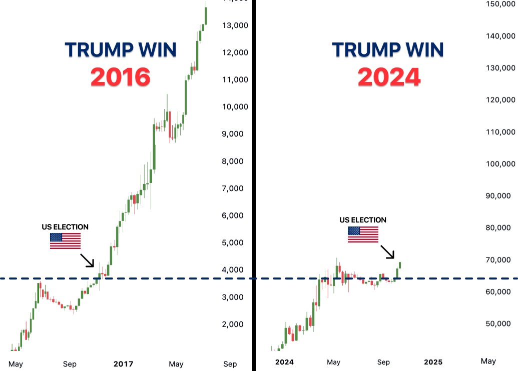Last time Trump won U.S. election, $BTC pumped +2,812%

If history repeats, now is your last chance to buy altcoins before they go parabolic

Every $100 in right alts now = $10,000+ in few month

Here’s my current picks 8 with 100x potential 🧵👇